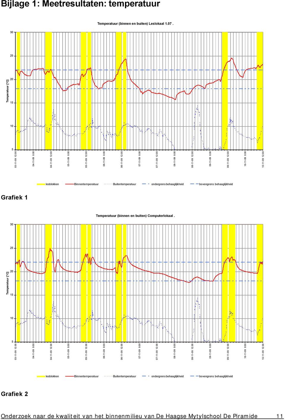 09-11-09 0:00 09-11-09 12:00 10-11-09 0:00 10-11-09 12:00 lesblokken Binnentemperatuur Buitentemperatuur ondergrens behaaglijkheid bovengrens behaaglijkheid Grafiek 1 Temperatuur (binnen en buiten)