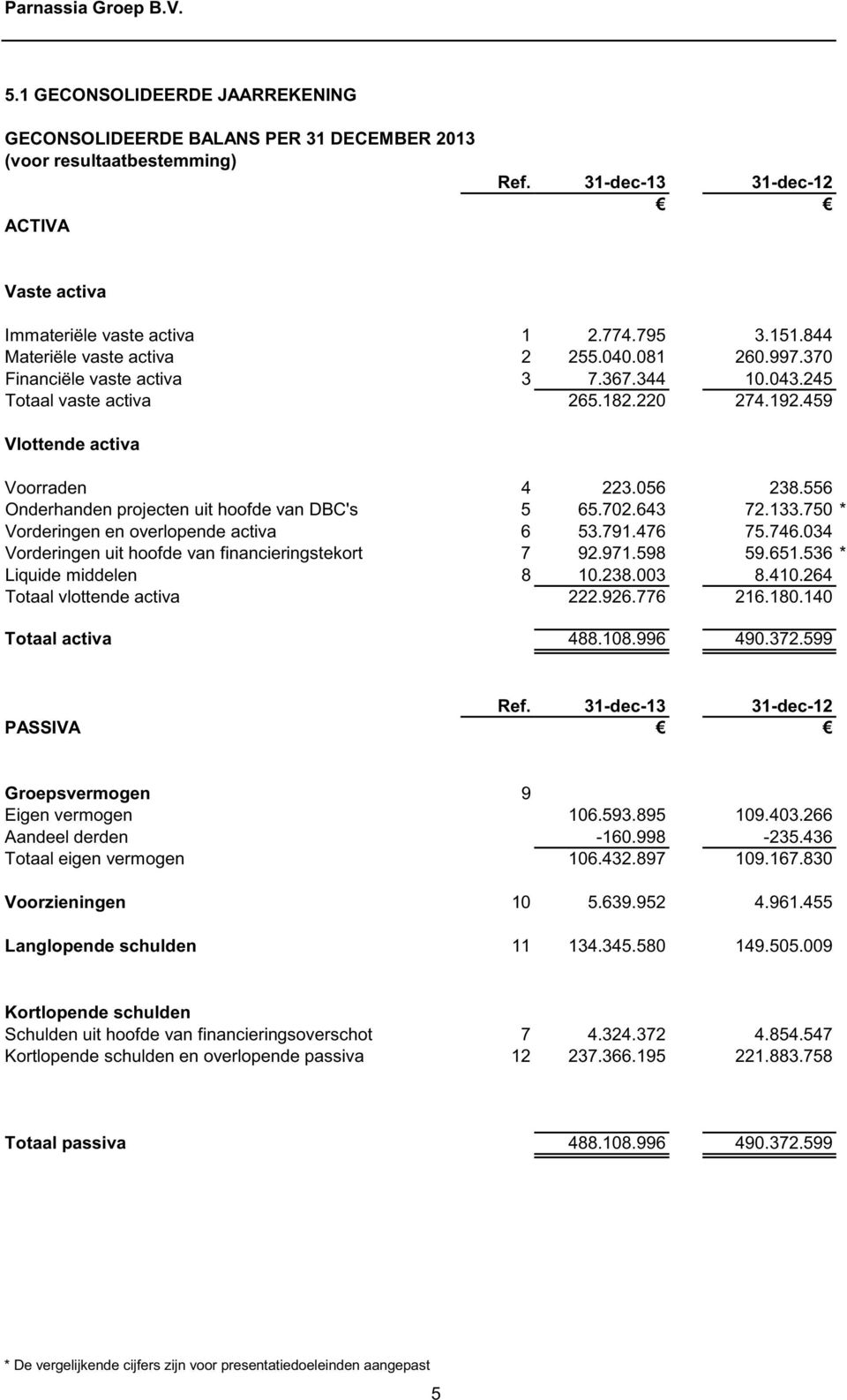 556 Onderhanden projecten uit hoofde van DBC's 5 65.702.643 72.133.750 * Vorderingen en overlopende activa 6 53.791.476 75.746.034 Vorderingen uit hoofde van financieringstekort 7 92.971.598 59.651.