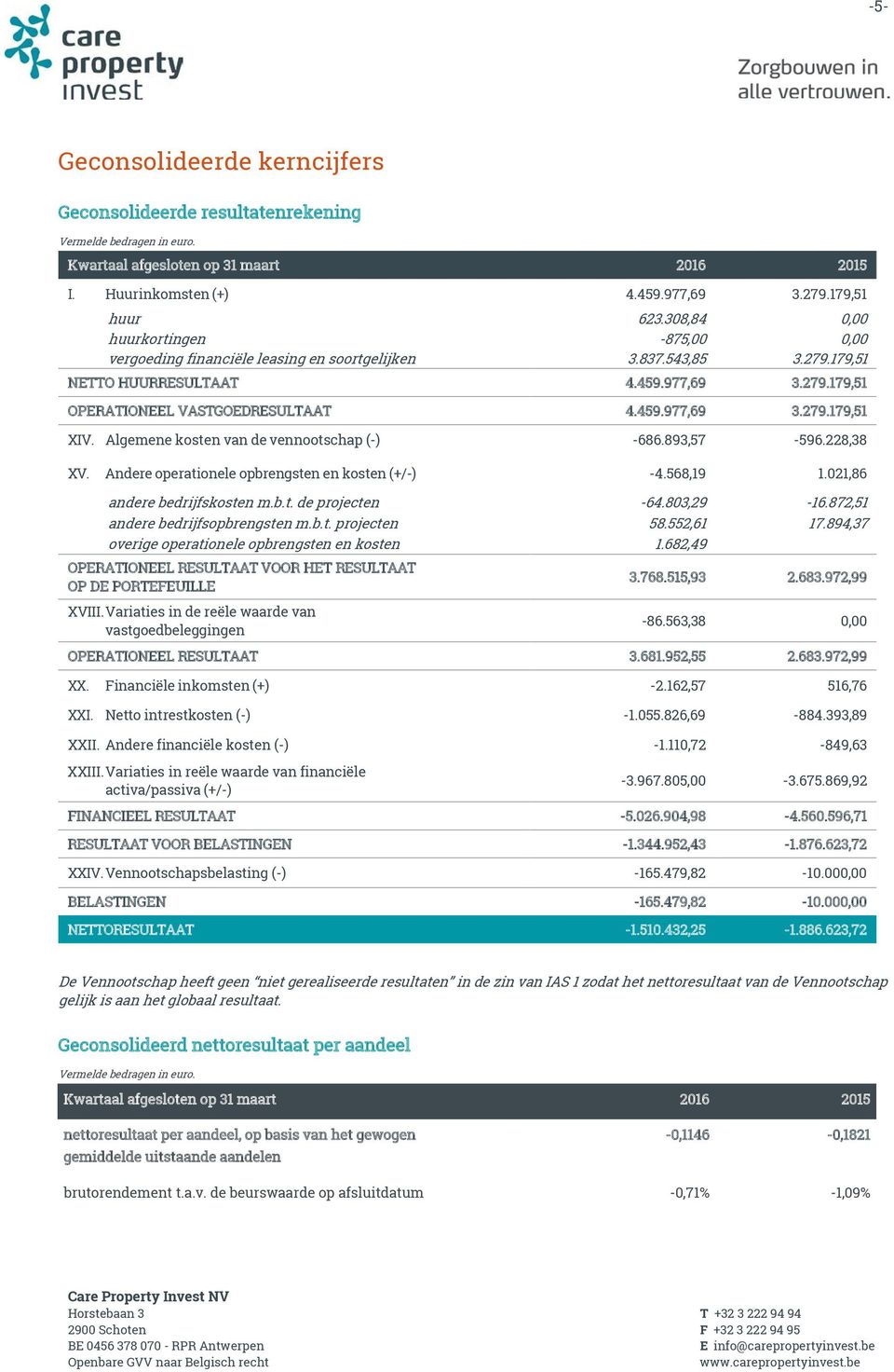 Algemene kosten van de vennootschap (-) -686.893,57-596.228,38 XV. Andere operationele opbrengsten en kosten (+/-) -4.568,19 1.021,86 andere bedrijfskosten m.b.t. de projecten -64.803,29-16.