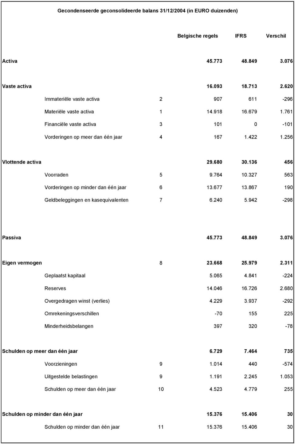 680 30.136 456 Voorraden 5 9.764 10.327 563 Vorderingen op minder dan één jaar 6 13.677 13.867 190 Geldbeleggingen en kasequivalenten 7 6.240 5.942-298 Passiva 45.773 48.849 3.076 Eigen vermogen 8 23.