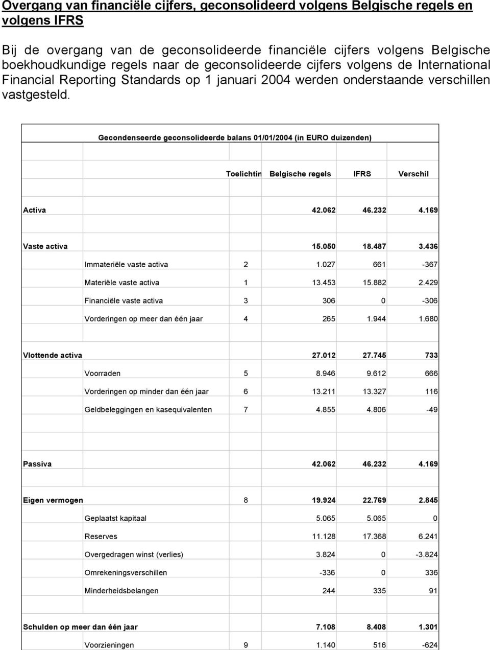 Gecondenseerde geconsolideerde balans 01/01/2004 (in EURO duizenden) Toelichting Belgische regels IFRS Verschil Activa 42.062 46.232 4.169 Vaste activa 15.050 18.487 3.