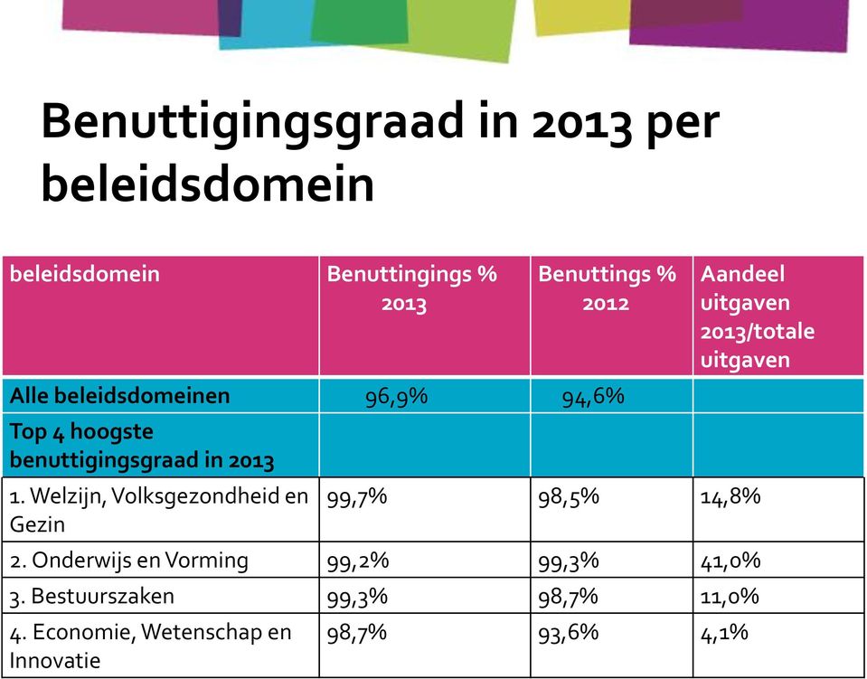 Welzijn, Volksgezondheid en Gezin Aandeel uitgaven 2013/totale uitgaven 99,7% 98,5% 14,8% 2.