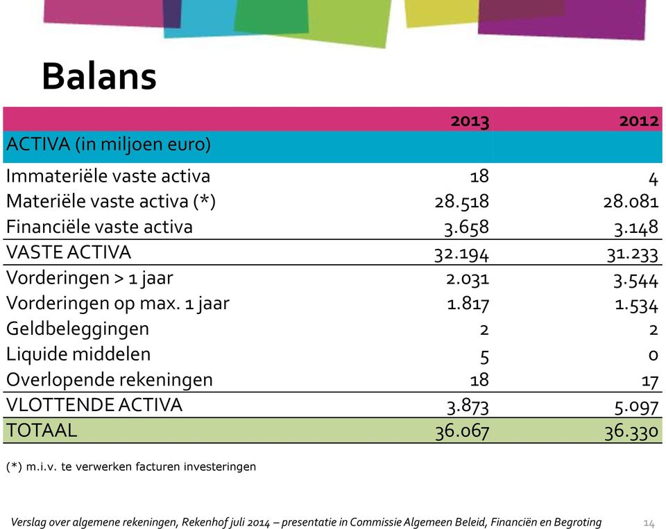 817 1.534 Geldbeleggingen 2 2 Liquide middelen 5 0 Overlopende rekeningen 18 17 VLOTTENDE ACTIVA 3.873 5.097 TOTAAL 36.067 36.