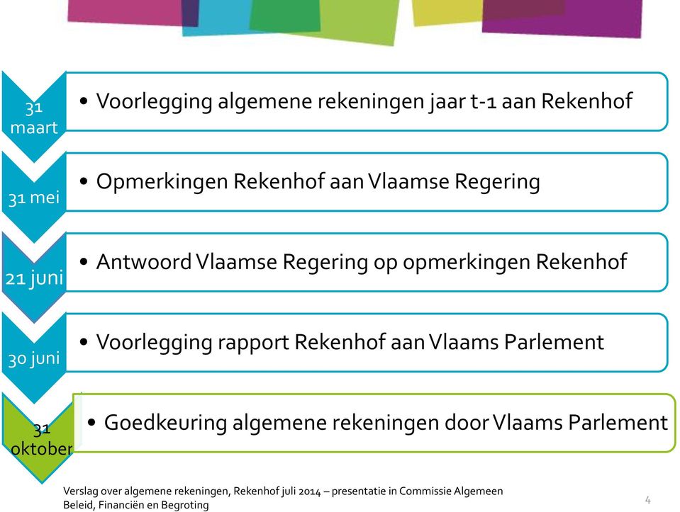 Rekenhof aan Vlaams Parlement 31 oktober Goedkeuring algemene rekeningen door Vlaams Parlement Verslag