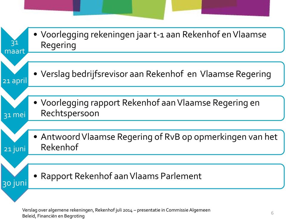 Rechtspersoon Antwoord Vlaamse Regering of RvB op opmerkingen van het Rekenhof 30 juni Rapport Rekenhof aan