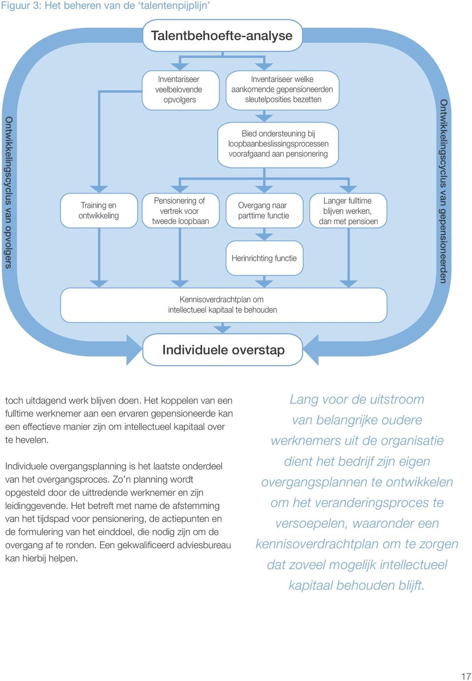 Herinrichting functie Langer fulltime blijven werken, dan met pensioen Ontwikkelingscyclus van gepensioneerden Kennisoverdrachtplan om intellectueel kapitaal te behouden Individuele overstap toch