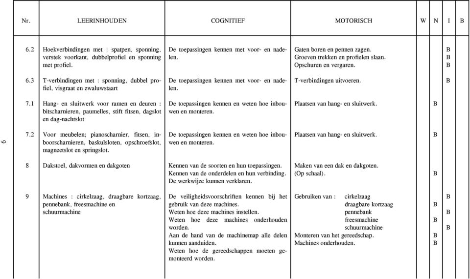 3 T-verbindingen met : sponning, dubbel profiel, visgraat en zwaluwstaart De toepassingen kennen met voor- en nadelen. T-verbindingen uitvoeren. 7.