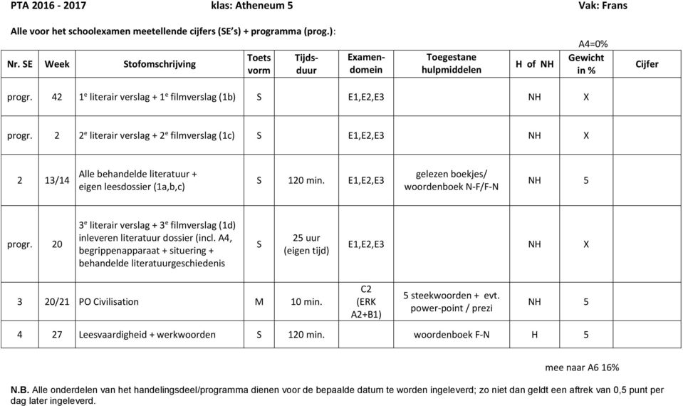 E1,E2,E3 gelezen boekjes/ woordenboek N-F/F-N N 5 progr. 20 3 e literair verslag + 3 e filmverslag (1d) inleveren literatuur dossier (incl.