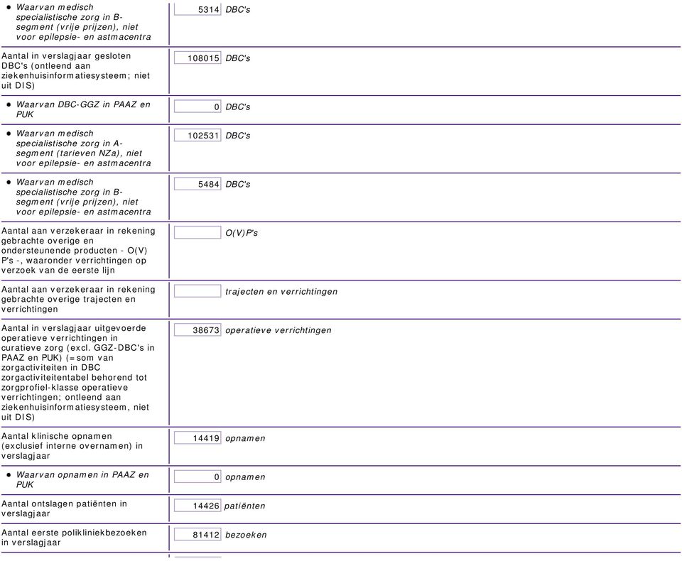 voor epilepsie- en astmacentra Aantal aan verzekeraar in rekening gebrachte overige en ondersteunende producten - O(V) P's -, waaronder verrichtingen op verzoek van de eerste lijn Aantal aan