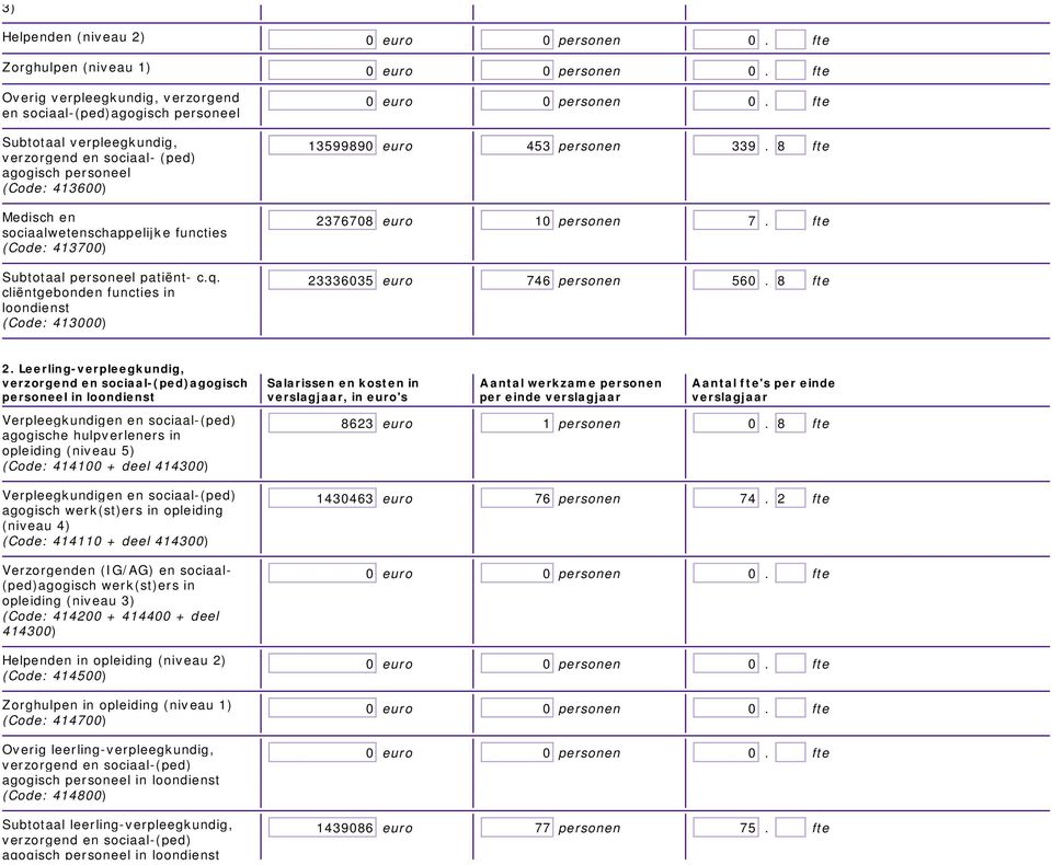 functies (Code: 4137) Subtotaal personeel patiënt- c.q. cliëntgebonden functies in loondienst (Code: 413) personen. fte 1359989 453 personen 339. 8 fte 237678 1 personen 7.