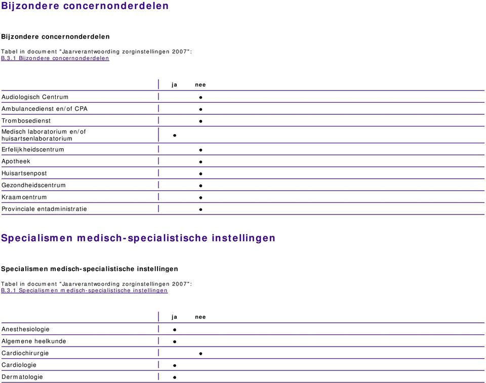 Erfelijkheidscentrum Apotheek Huisartsenpost Gezondheidscentrum Kraamcentrum Provinciale entadministratie Specialismen medisch-specialistische instellingen Specialismen