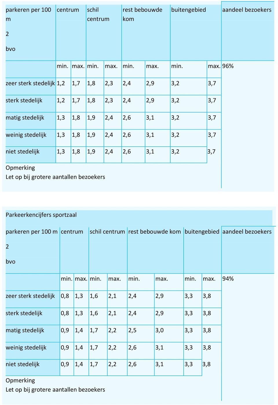 96% zeer sterk stedelijk 1, 1,7 1,8,3,4,9 3, 3,7 sterk stedelijk 1, 1,7 1,8,3,4,9 3, 3,7 matig stedelijk 1,3 1,8 1,9,4,6 3,1 3, 3,7 weinig stedelijk 1,3 1,8 1,9,4,6 3,1