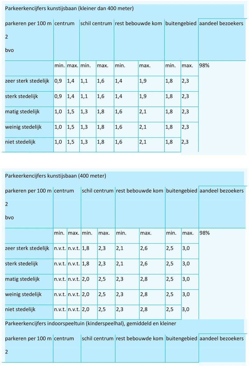 98% zeer sterk stedelijk 0,9 1,4 1,1 1,6 1,4 1,9 1,8,3 sterk stedelijk 0,9 1,4 1,1 1,6 1,4 1,9 1,8,3 matig stedelijk 1,0 1,5 1,3 1,8 1,6,1 1,8,3 weinig stedelijk 1,0 1,5 1,3 1,8 1,6,1 1,8,3 niet