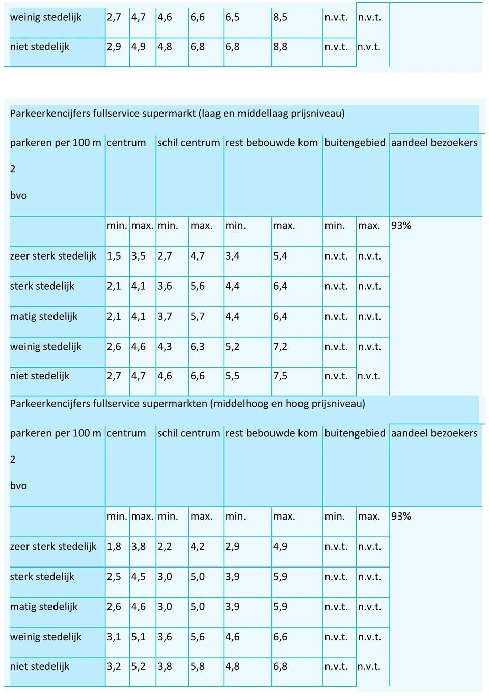 v.t. n.v.t. niet stedelijk,7 4,7 4,6 6,6 5,5 7,5 n.v.t. n.v.t. Parkeerkencijfers fullservice supermarkten (middelhoog en hoog prijsniveau) schil buitengebied aandeel min. max.