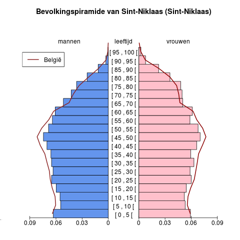 Bevolking Leeftijdspiramide voor Sint-Niklaas (Sint-Niklaas) Bron : Berekeningen