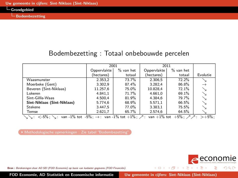 7% Sint-Niklaas (Sint-Niklaas) 5.774,6 68.9% 5.571,1 66.5% Stekene 3.447,5 77.0% 3.383,1 75.5% Temse 2.621,7 65.7% 2.574,6 64.