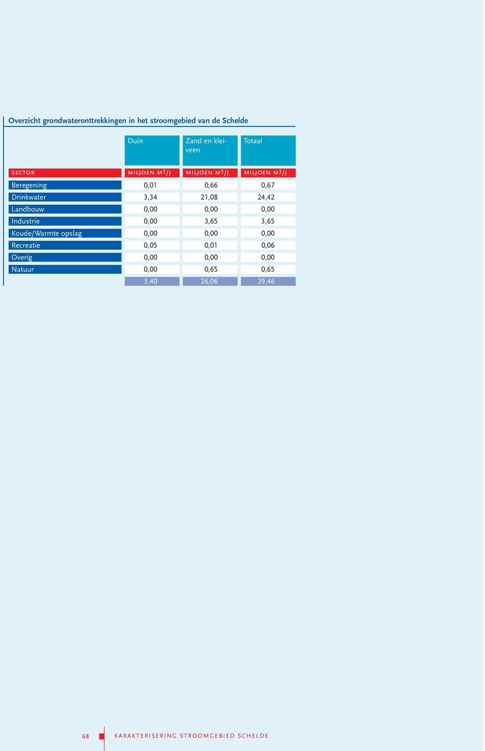 Landbouw 0,00 0,00 0,00 Industrie 0,00 3,65 3,65 Koude/Warmte opslag 0,00 0,00 0,00 Recreatie 0,05