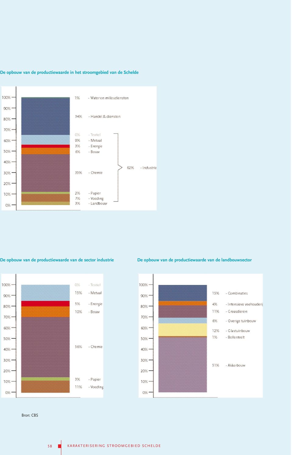 industrie De opbouw van de productiewaarde van de