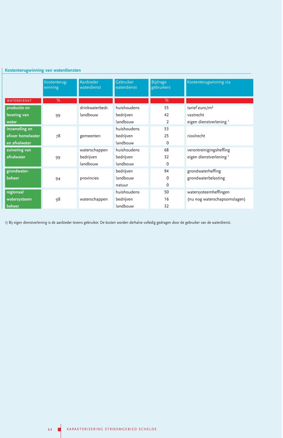rioolrecht en afvalwater landbouw 0 zuivering van waterschappen huishoudens 68 verontreinigingsheffing afvalwater 99 bedrijven bedrijven 32 eigen dienstverlening 1 landbouw landbouw 0 grondwater-