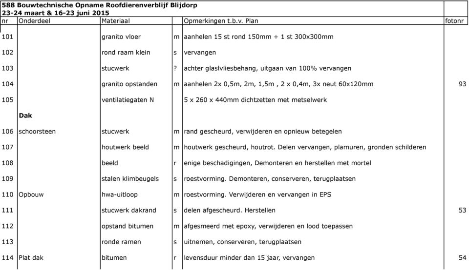 Dak 106 schoorsteen stucwerk m rand gescheurd, verwijderen en opnieuw betegelen 107 houtwerk beeld m houtwerk gescheurd, houtrot.