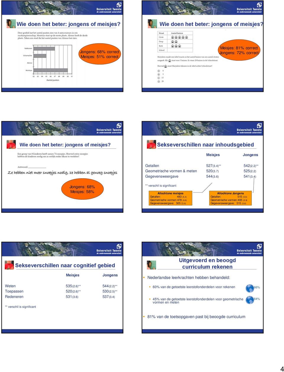 Sekseverschillen naar inhoudsgebied Meisjes Jongens Ze hebben niet meer snoepjes nodig, ze hebben al genoeg snoepjes Getallen 527(3.4)** 542(2.2)** Geometrische vormen & meten 520(3.7) 525(2.