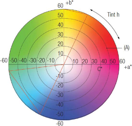 Kleurverschille i CIELAB-systeem (ΔE* of ΔE76) E * L* a * b batch 1 referetie * Batch E*