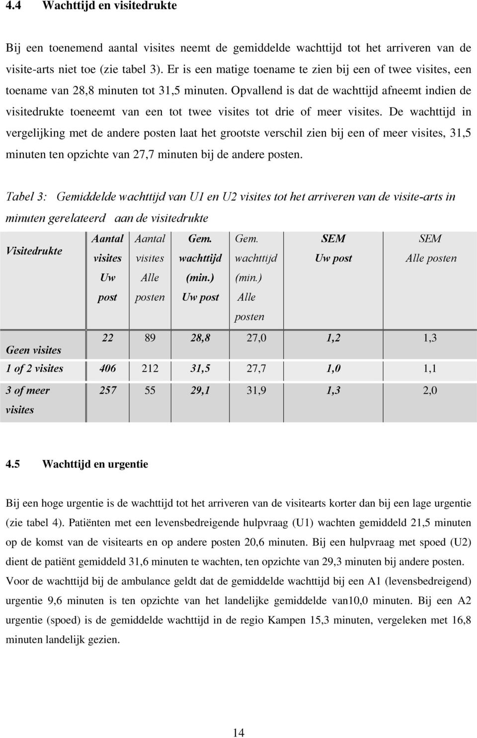 Opvallend is dat de wachttijd afneemt indien de visitedrukte toeneemt van een tot twee visites tot drie of meer visites.