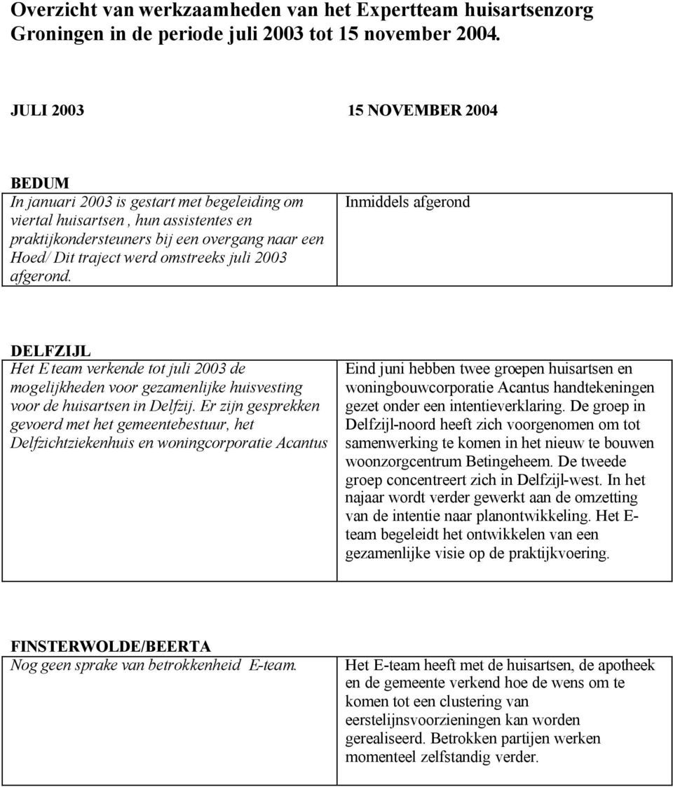 juli 2003 afgerond. Inmiddels afgerond DELFZIJL Het E team verkende tot juli 2003 de mogelijkheden voor gezamenlijke huisvesting voor de huisartsen in Delfzij.