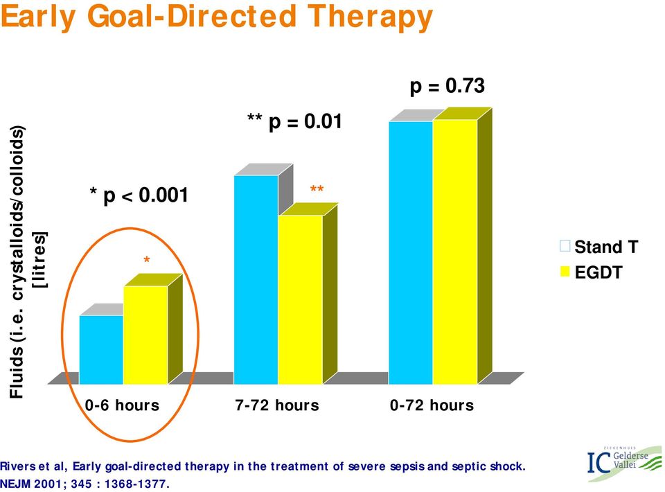 001 ** * 0-6 hours 7-72 hours 0-72 hours Stand T EGDT Rivers et al, Early