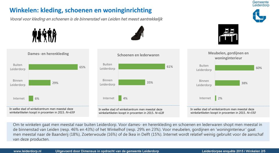 stad of winkelcentrum men meestal deze winkelartikelen koopt in procenten in 2015. N=639 In welke stad of winkelcentrum men meestal deze winkelartikelen koopt in procenten in 2015.