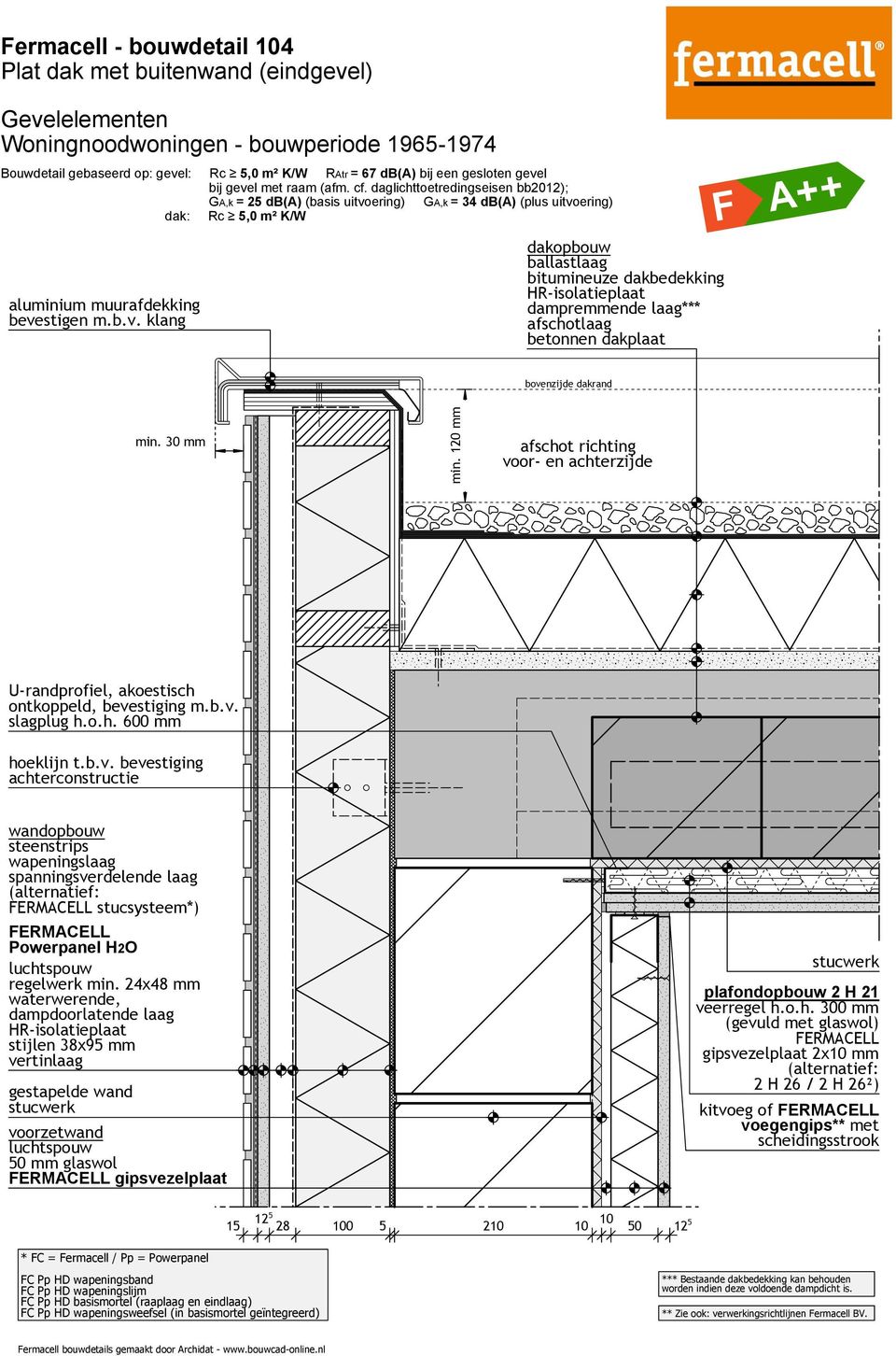 o.h. 300 mm (gevuld met glaswol) gipsvezelplaat 2x10 mm 2 H 26 / 2 H 26²) kitvoeg of voegengips** met scheidingsstrook 12 5 28 100 5 210 10 10 50 12 5 *** Bestaande dakbedekking kan behouden worden