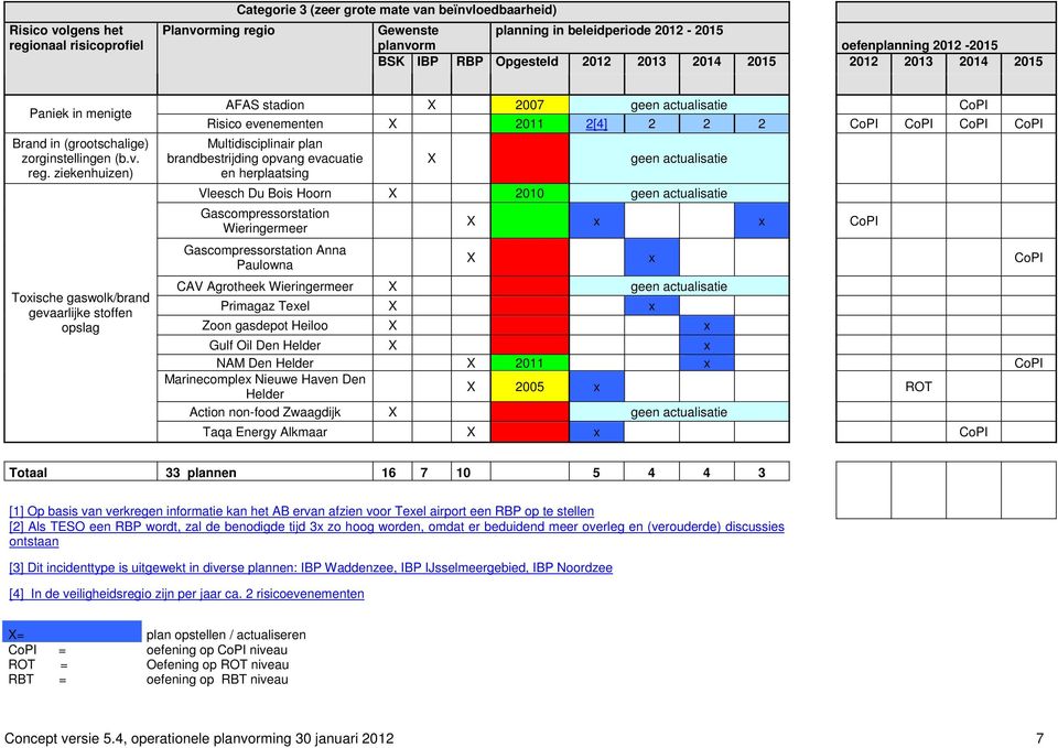 ziekenhuizen) Toxische gaswolk/brand gevaarlijke stoffen opslag AFAS stadion X 2007 geen actualisatie CoPI Risico evenementen X 2011 2[4] 2 2 2 CoPI CoPI CoPI CoPI Multidisciplinair plan