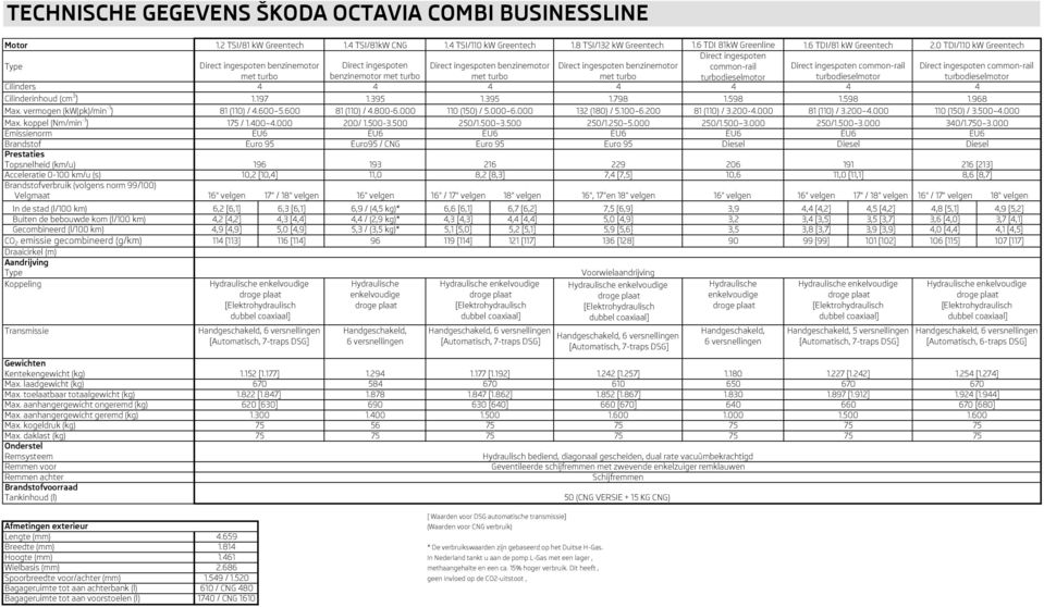 197 1.395 1.395 1.798 1.598 1.598 1.968 Max. vermogen (kw(pk)/min -1 ) 81 (110) / 4.600 5.600 81 (110) / 4.800-6.000 110 (150) / 5.000 6.000 132 (180) / 5.100 6.200 81 (110) / 3.200-4.