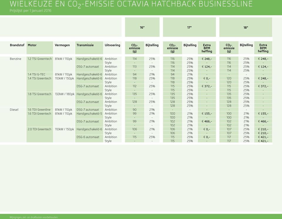 2 TSI Greentech 81kW / 110pk Handgeschakeld-6 Ambition 114 25% 116 25% 248,- 116 25% 248,- Style - - 116 25% - 116 25% - DSG-7 automaat Ambition 113 25% 114 25% 124,- 114 25% 124,- Style - - 114 25%