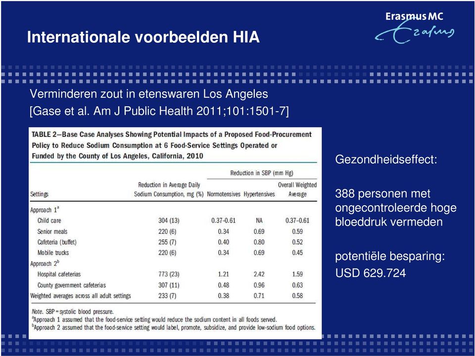 Am J Public Health 2011;101:1501-7] Gezondheidseffect: 388