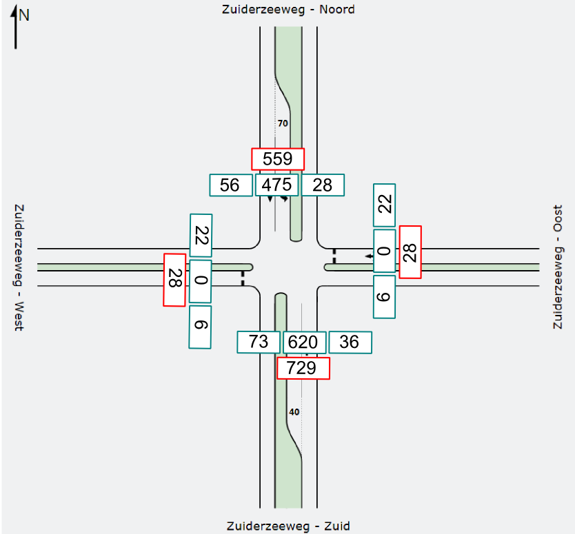 Uit de modelanalyse blijkt dat voor het verkeer dat komt vanaf de Zuider IJdijk, sprake is van een vertraging van gemiddeld 36 seconden.