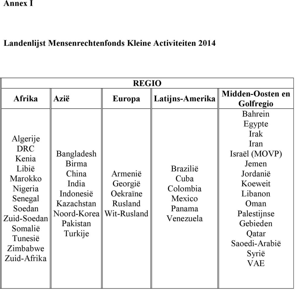 Noord-Korea Pakistan Turkije Armenië Georgië Oekraïne Rusland Wit-Rusland Brazilië Cuba Colombia Mexico Panama Venezuela