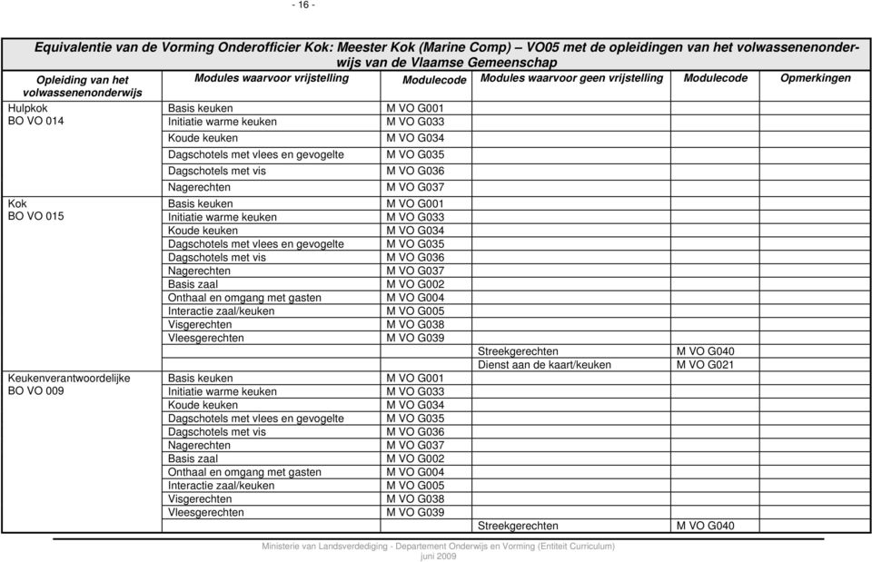 vrijstelling Modulecode Modules waarvoor geen vrijstelling Modulecode Opmerkingen Hulpkok BO VO 014 Kok BO VO