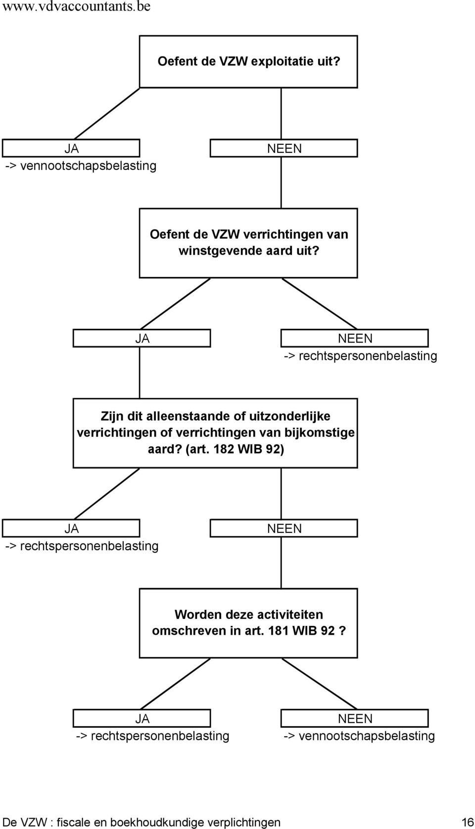 JA NEEN -> rechtspersonenbelasting Zijn dit alleenstaande of uitzonderlijke verrichtingen of verrichtingen van