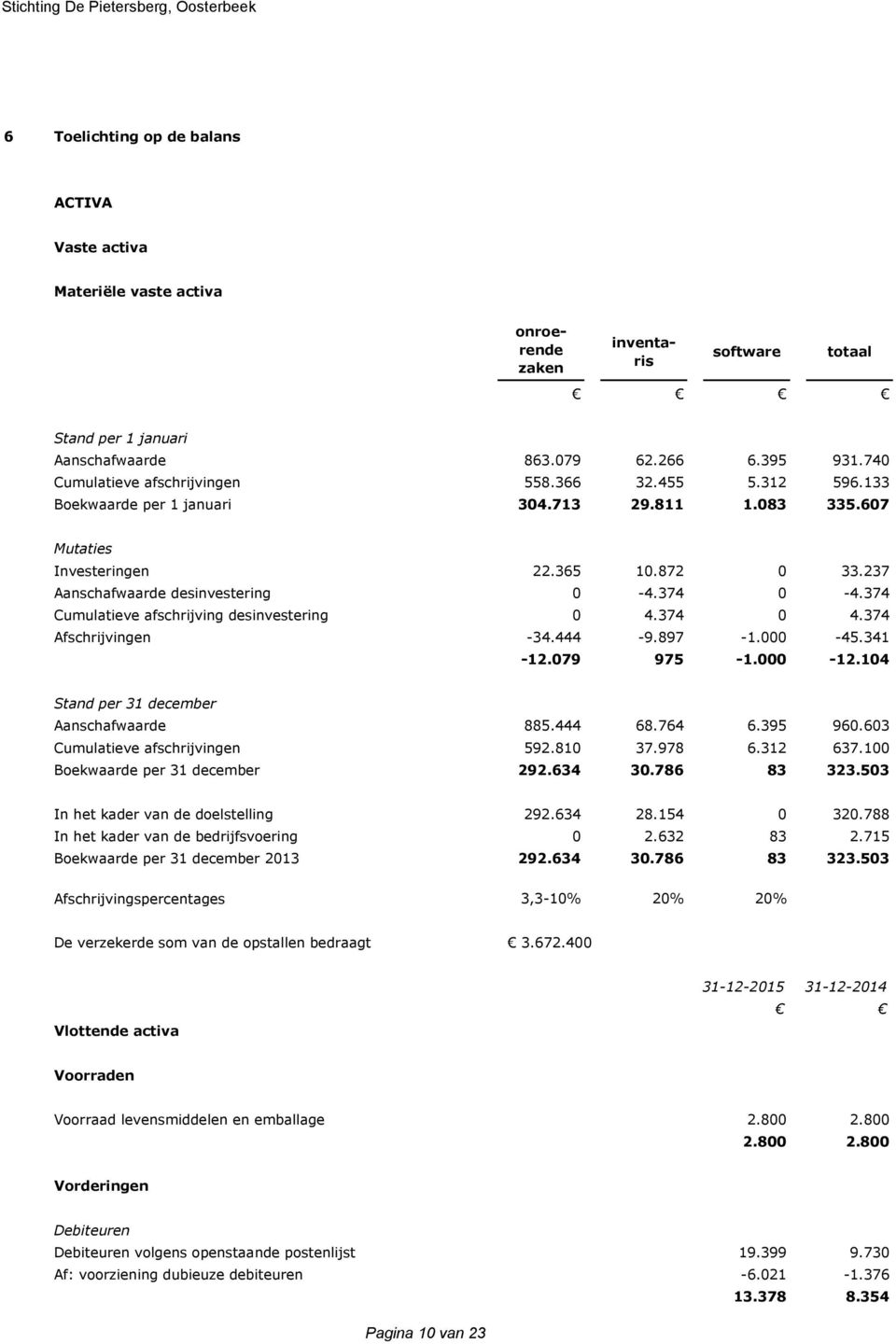 374 0-4.374 Cumulatieve afschrijving desinvestering 0 4.374 0 4.374 Afschrijvingen -34.444-9.897-1.000-45.341-12.079 975-1.000-12.104 Stand per 31 december Aanschafwaarde 885.444 68.764 6.395 960.