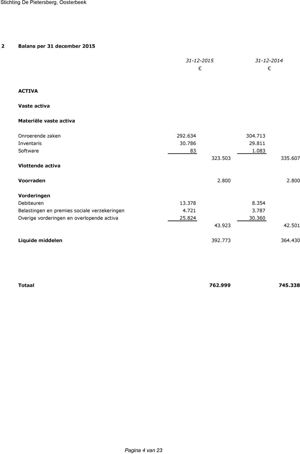 800 Vorderingen Debiteuren 13.378 8.354 Belastingen en premies sociale verzekeringen 4.721 3.