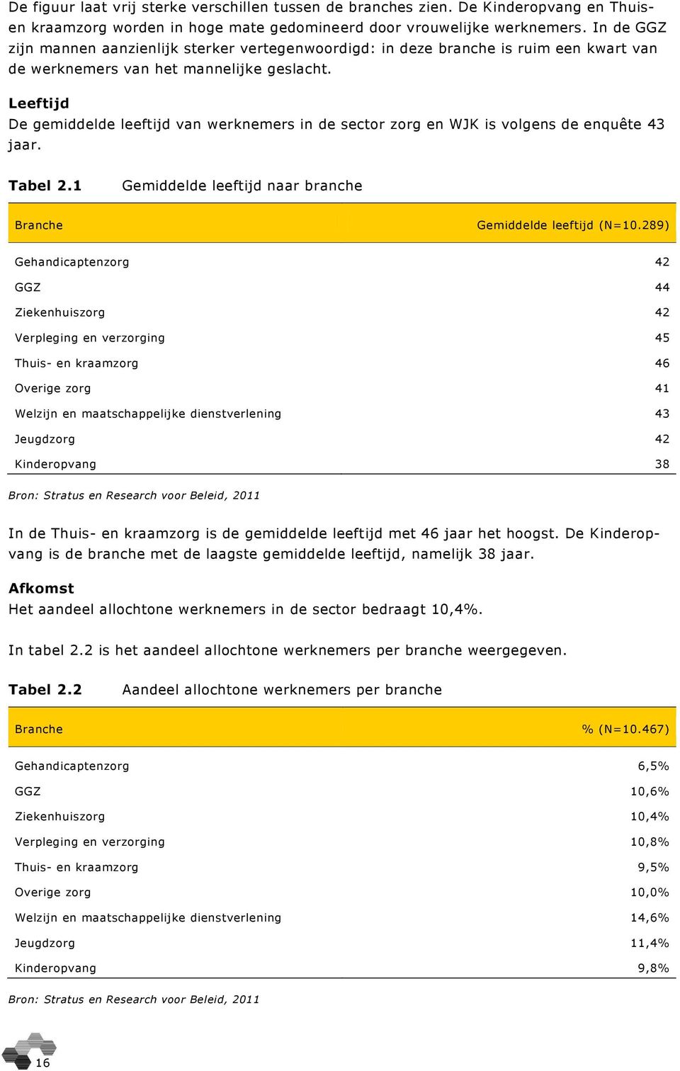 Leeftijd De gemiddelde leeftijd van werknemers in de sector zorg en WJK is volgens de enquête 43 jaar. Tabel 2.1 Gemiddelde leeftijd naar branche Branche Gemiddelde leeftijd (N=10.