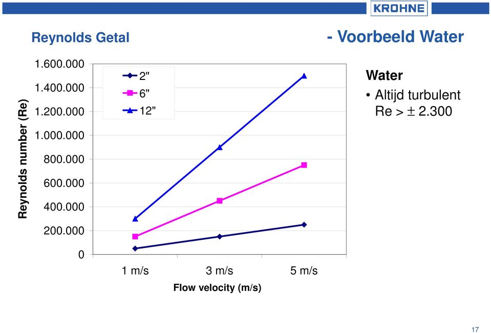 000 400.000 2" 6" 12" Water Altijd turbulent Re > ± 2.