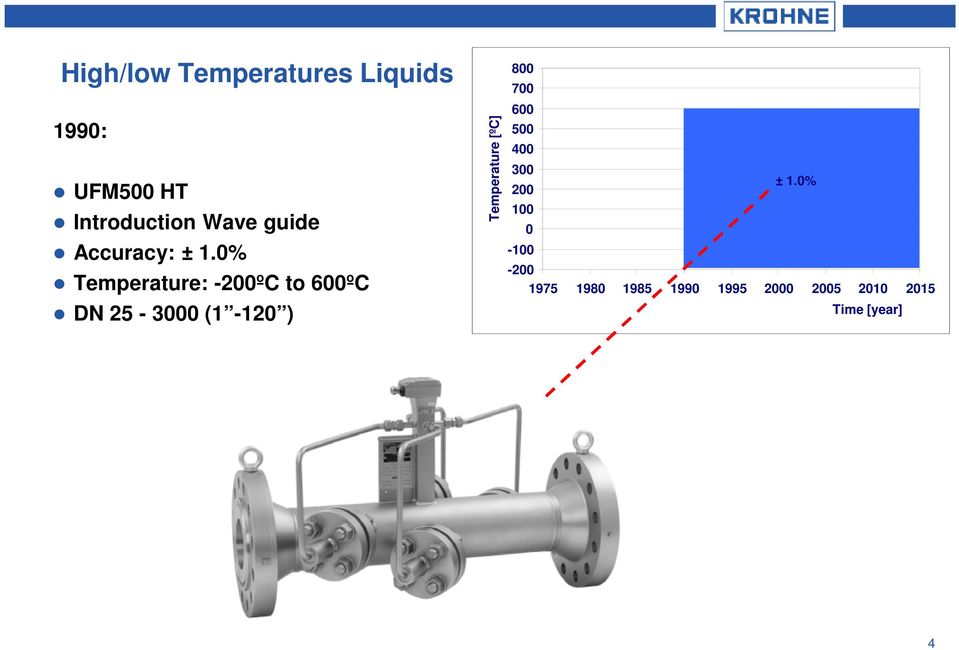 0% Temperature: -200ºC to 600ºC DN 25-3000 (1-120 ) Temperature