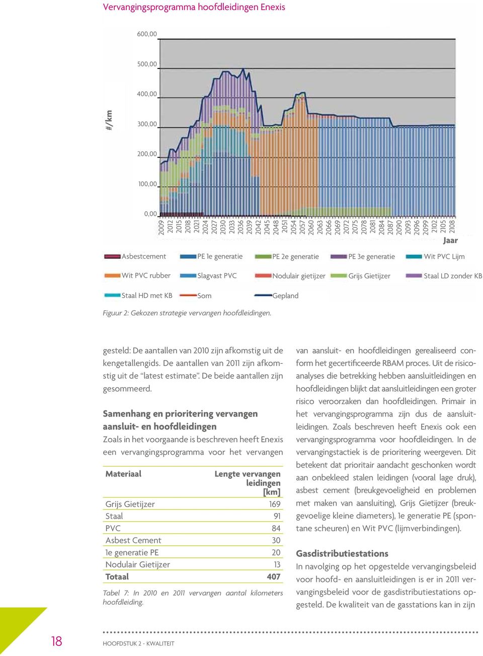 Nodulair gietijzer Grijs Gietijzer Staal LD zonder KB Gepland Figuur 2: Gekozen strategie vervangen hoofdleidingen. gesteld: De aantallen van 2010 zijn afkomstig uit de kengetallengids.