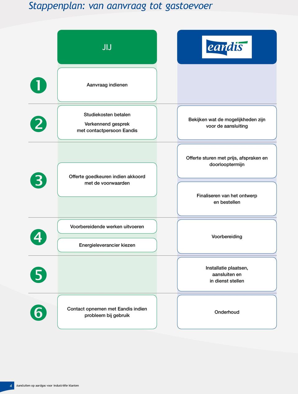 doorlooptermijn Finaliseren van het ontwerp en bestellen Voorbereidende werken uitvoeren Energieleverancier kiezen Contact opnemen met Eandis