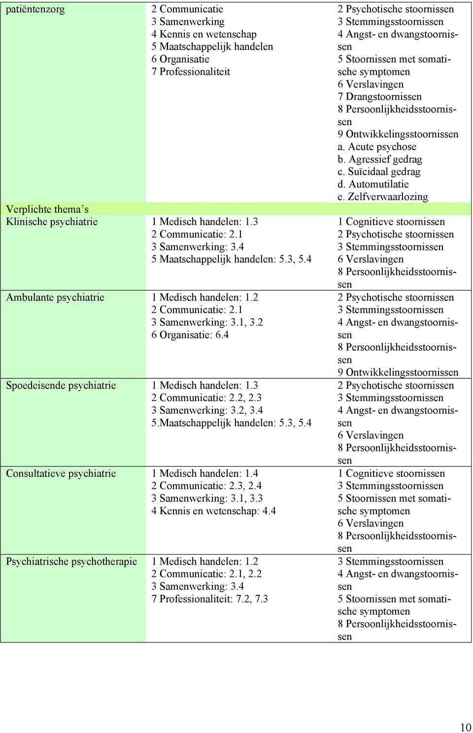 4 Spoedeisende psychiatrie 1 Medisch handelen: 1.3 2 Communicatie: 2.2, 2.3 3 Samenwerking: 3.2, 3.4 5.Maatschappelijk handelen: 5.3, 5.4 Consultatieve psychiatrie 1 Medisch handelen: 1.