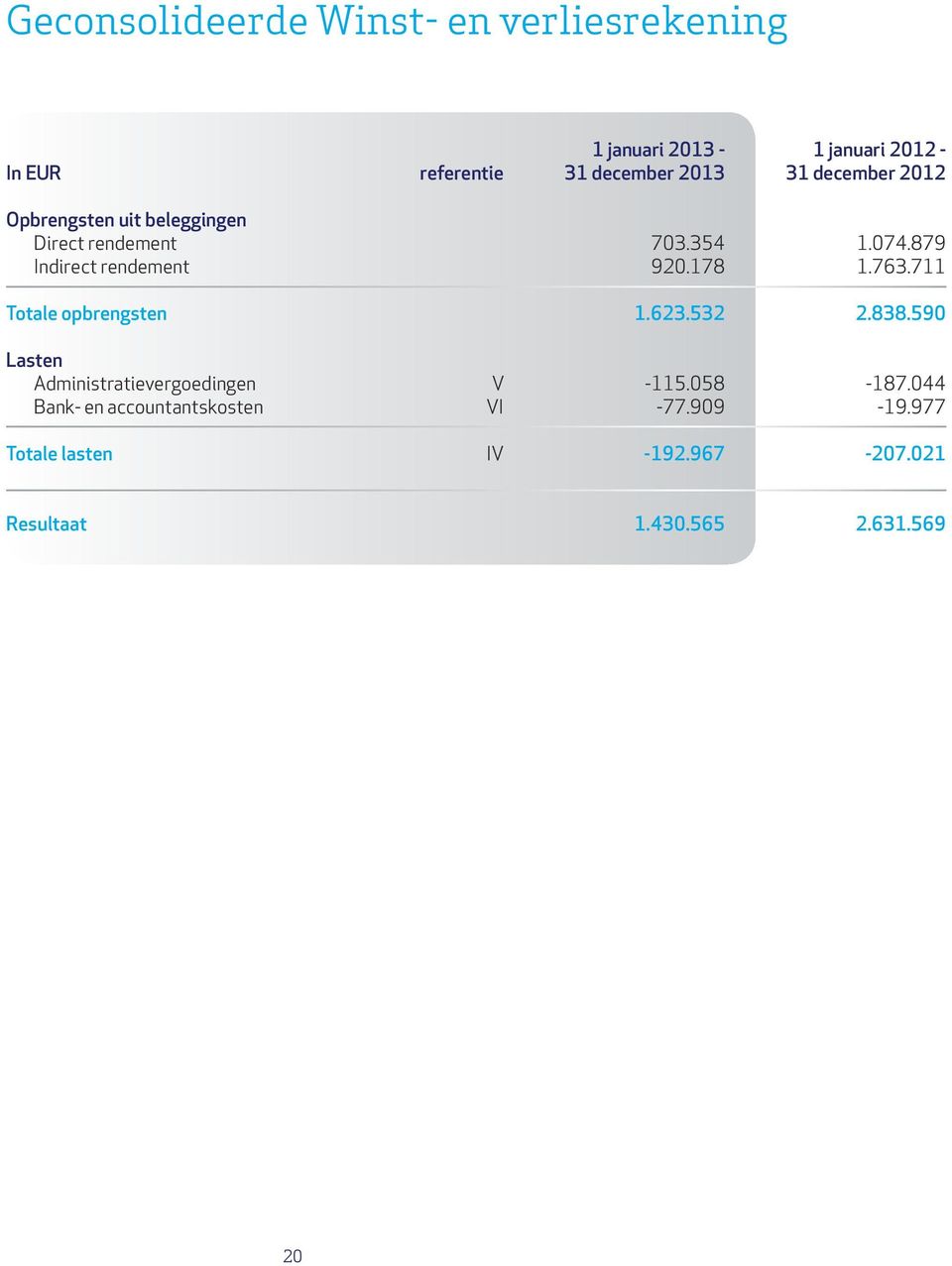 879 Indirect rendement 920.178 1.763.711 Totale opbrengsten 1.623.532 2.838.