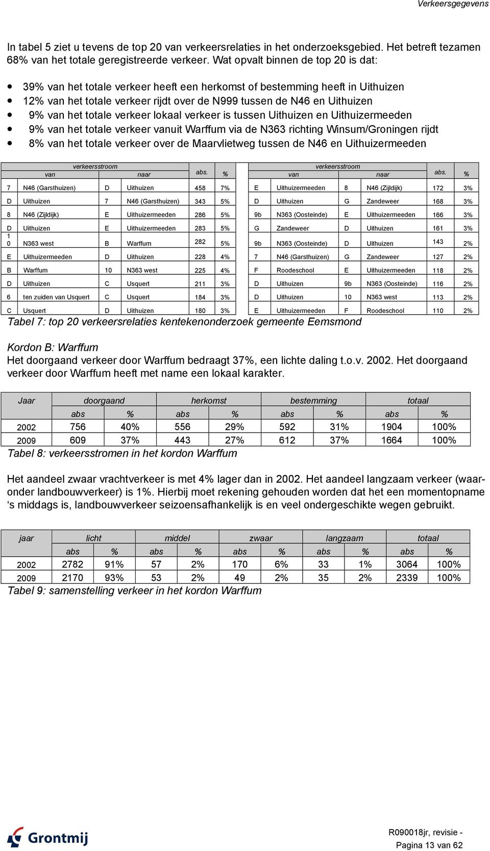 totale verkeer lokaal verkeer is tussen Uithuizen en Uithuizermeeden 9% van het totale verkeer vanuit Warffum via de N363 richting Winsum/Groningen rijdt 8% van het totale verkeer over de