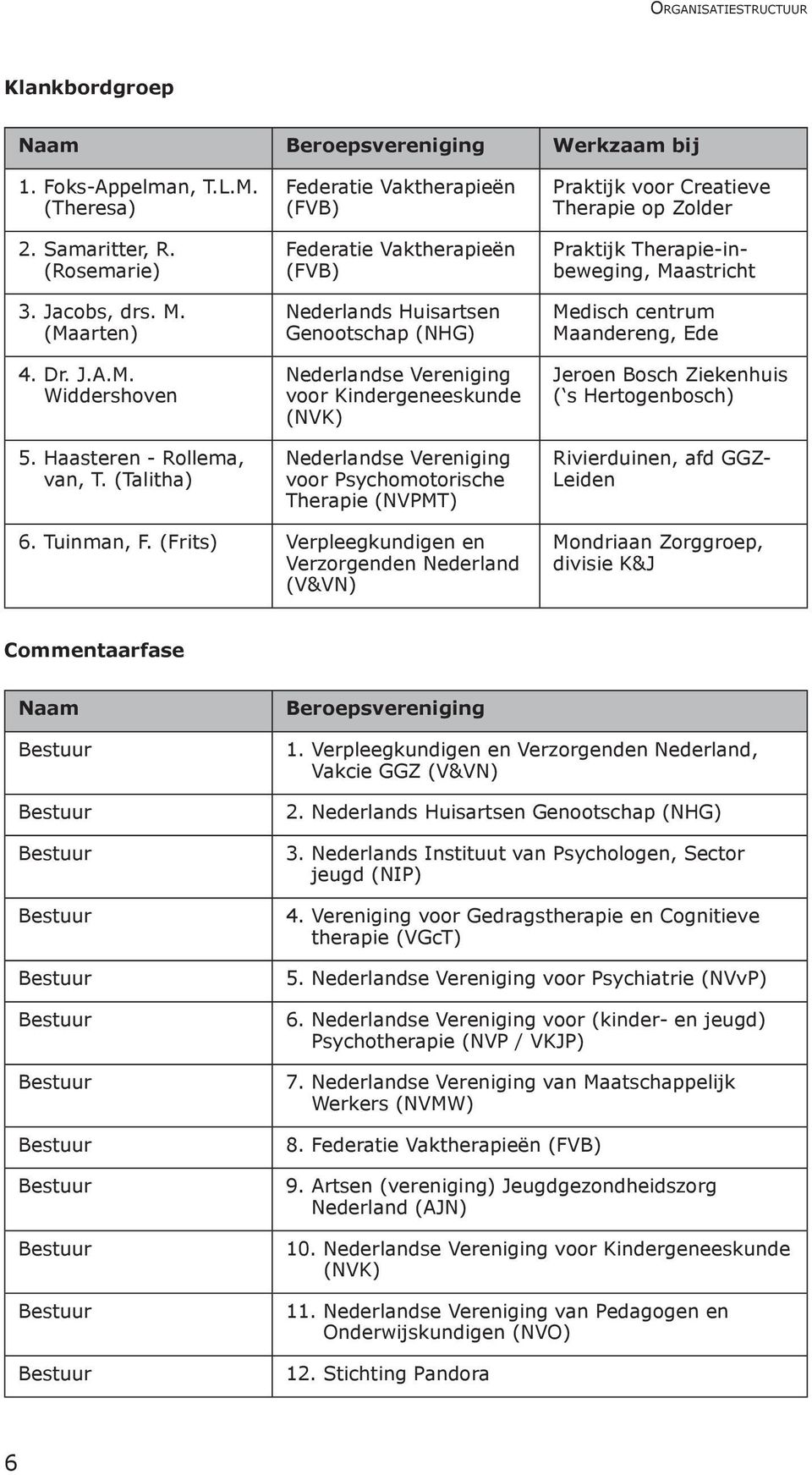 (Talitha) Federatie Vaktherapieën (FVB) Federatie Vaktherapieën (FVB) Nederlands Huisartsen Genootschap (NHG) Nederlandse Vereniging voor Kindergeneeskunde (NVK) Nederlandse Vereniging voor